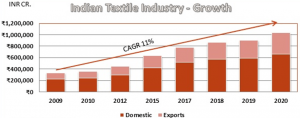 Indian Textile Industry- Growth